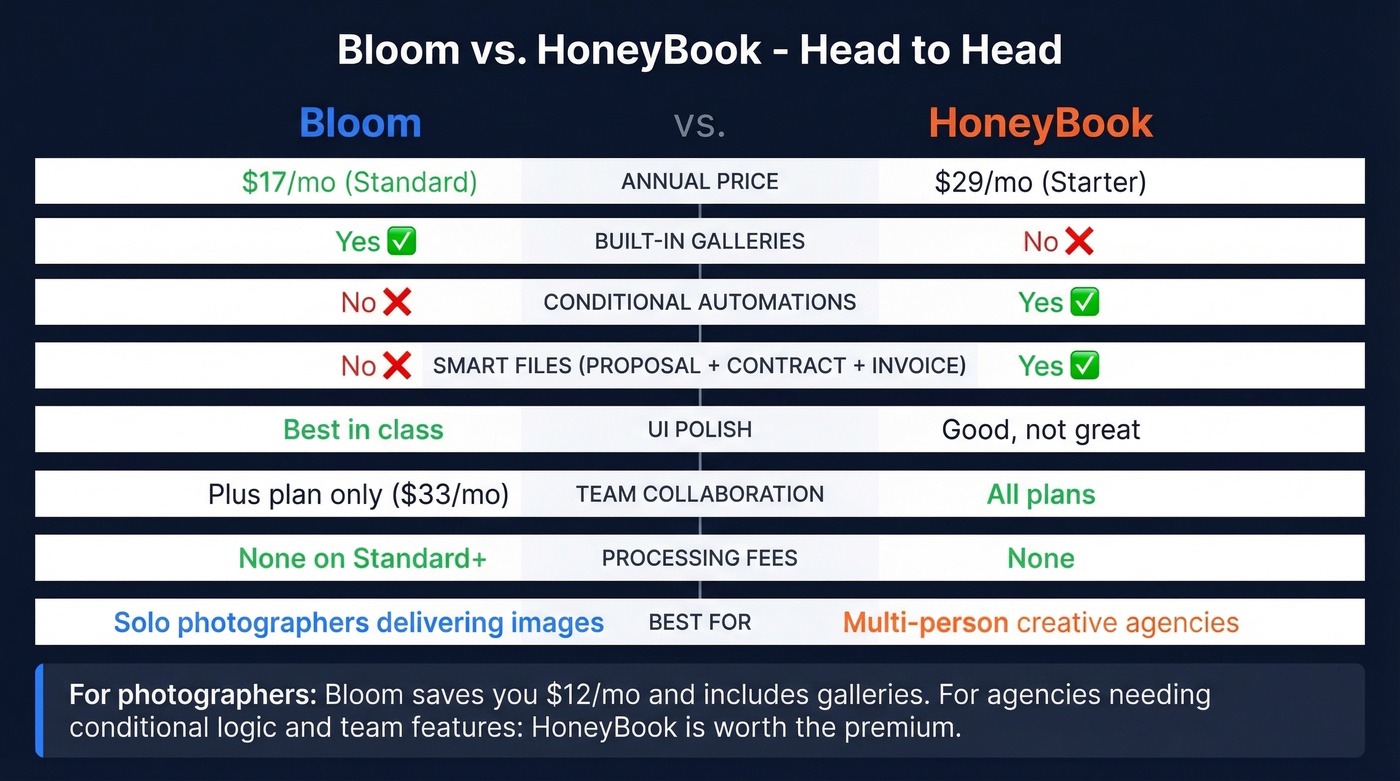 Bloom vs HoneyBook head-to-head feature comparison
