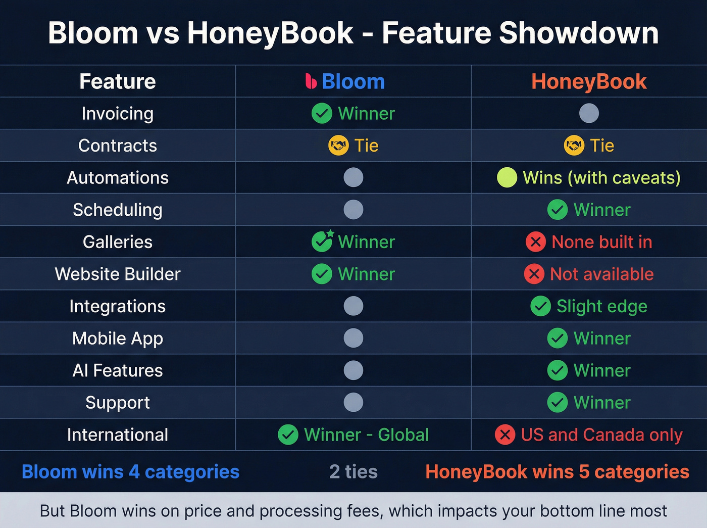 Feature matrix comparing Bloom and HoneyBook across key categories