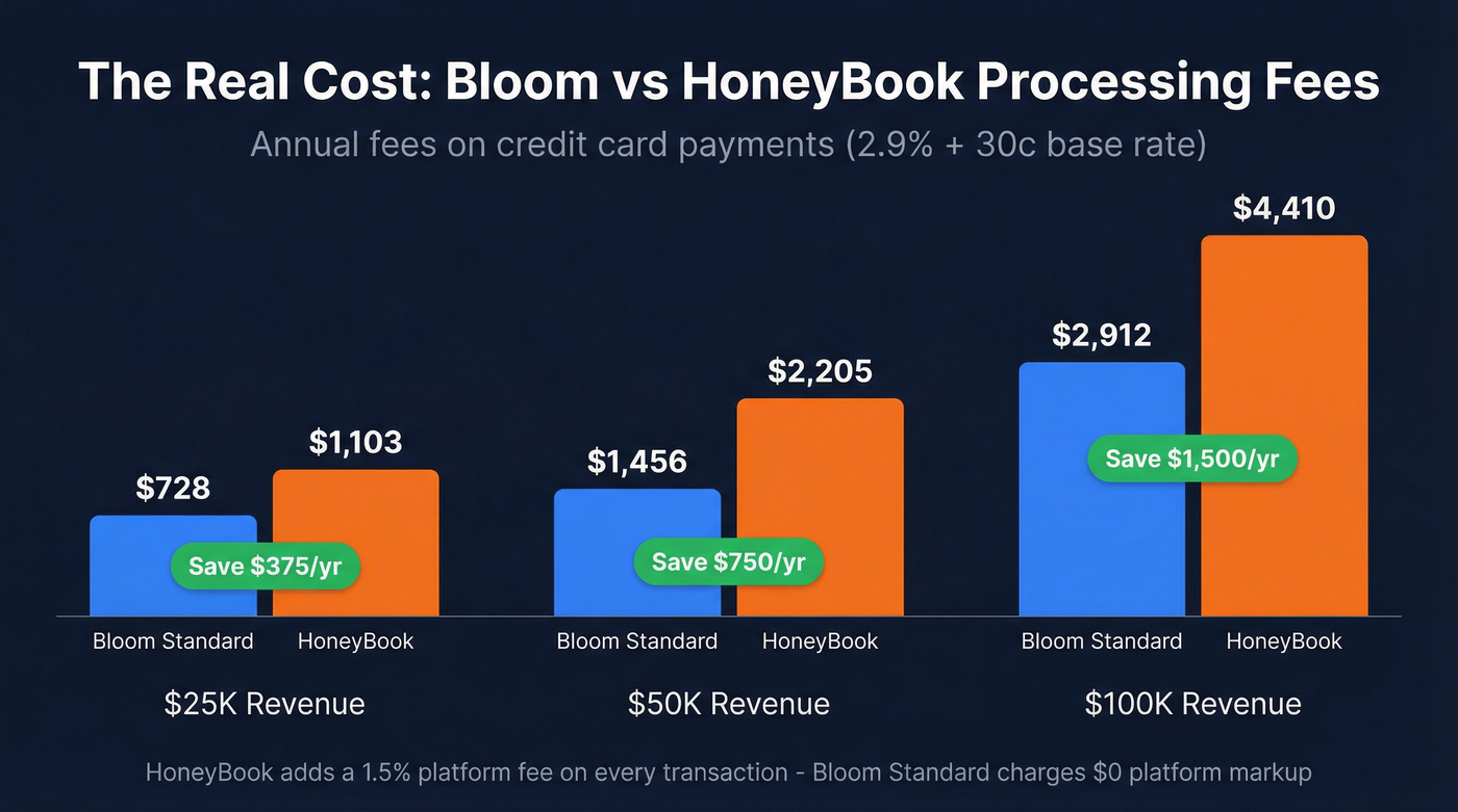 Processing fee comparison Bloom vs HoneyBook at different revenue levels