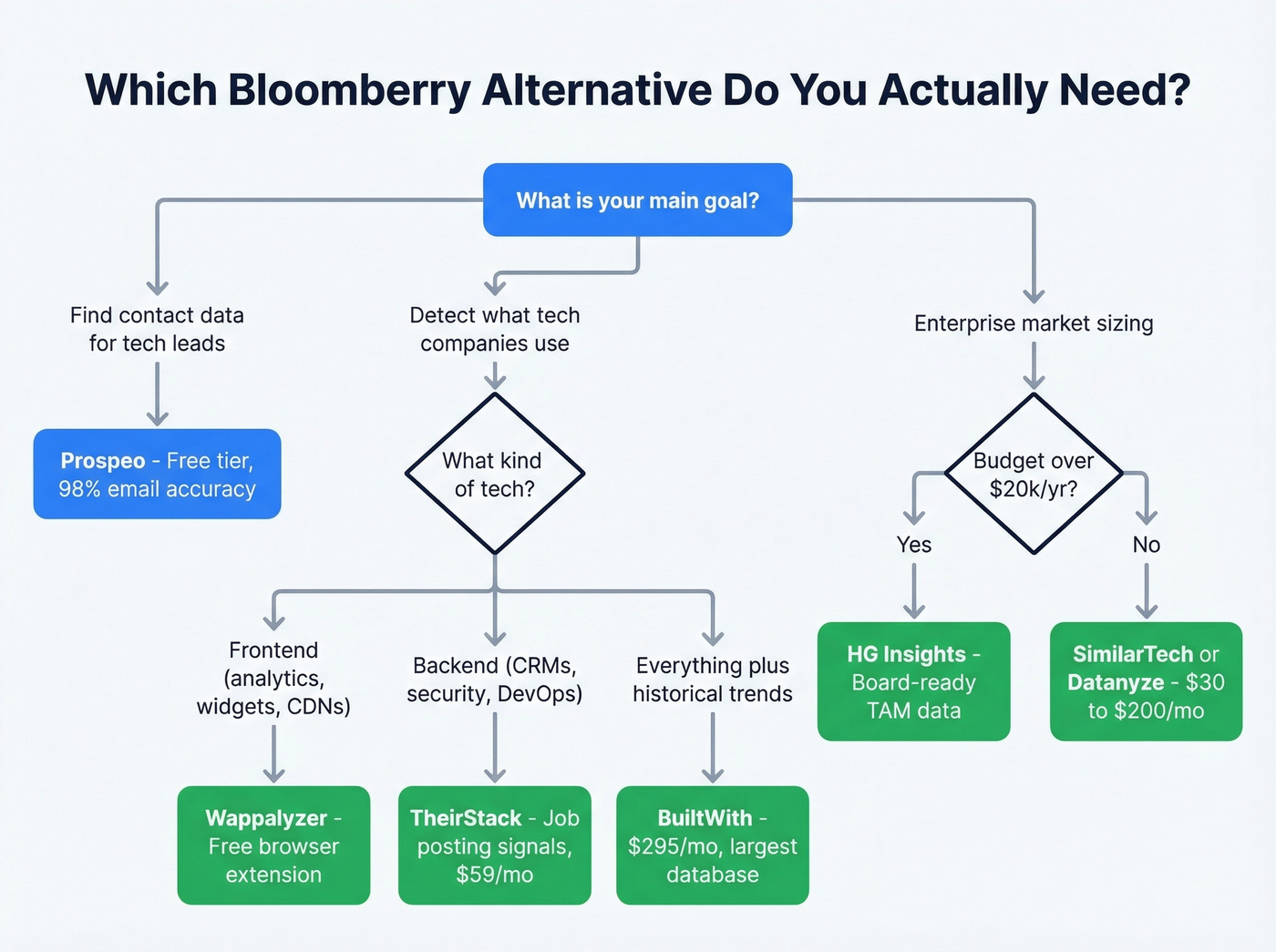 Decision flowchart for choosing the right Bloomberry alternative