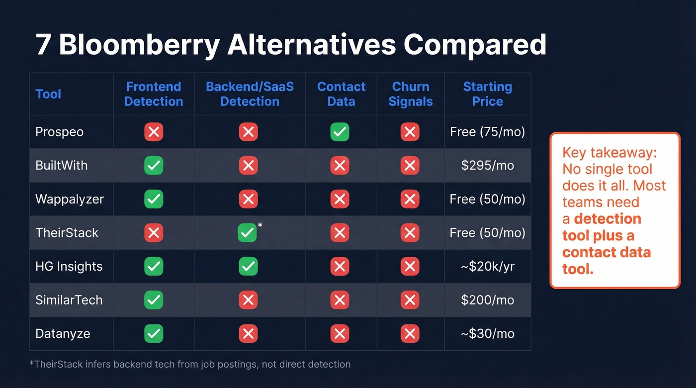 Comparison matrix of 7 Bloomberry alternatives with key capabilities
