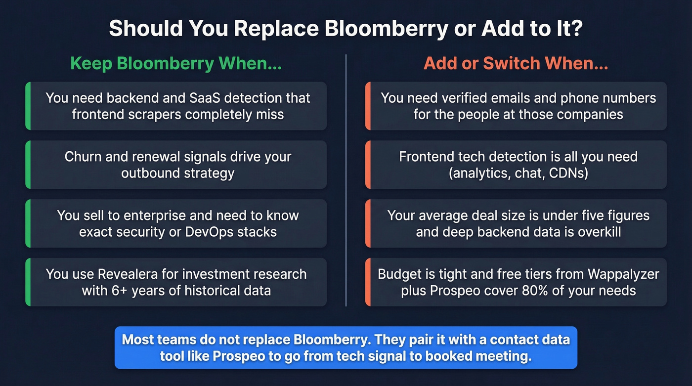 Visual guide showing when to keep Bloomberry vs when to switch