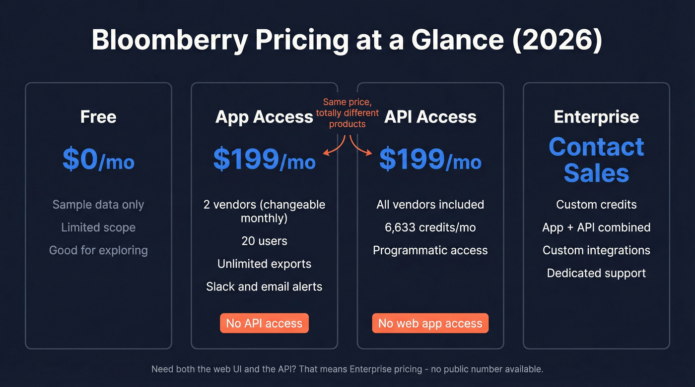 Bloomberry pricing tiers comparison with features and limitations