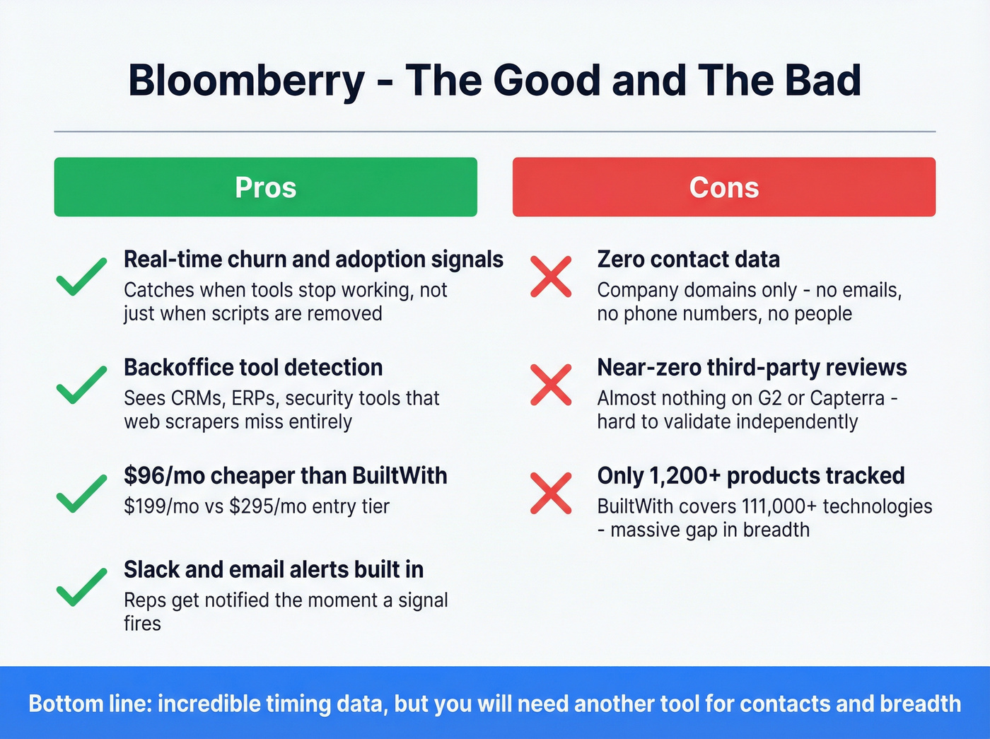 Bloomberry pros and cons visual summary card