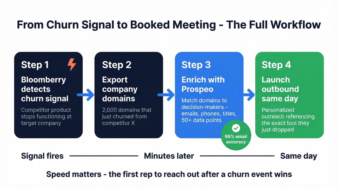 Workflow from Bloomberry churn signal to outbound-ready contact list