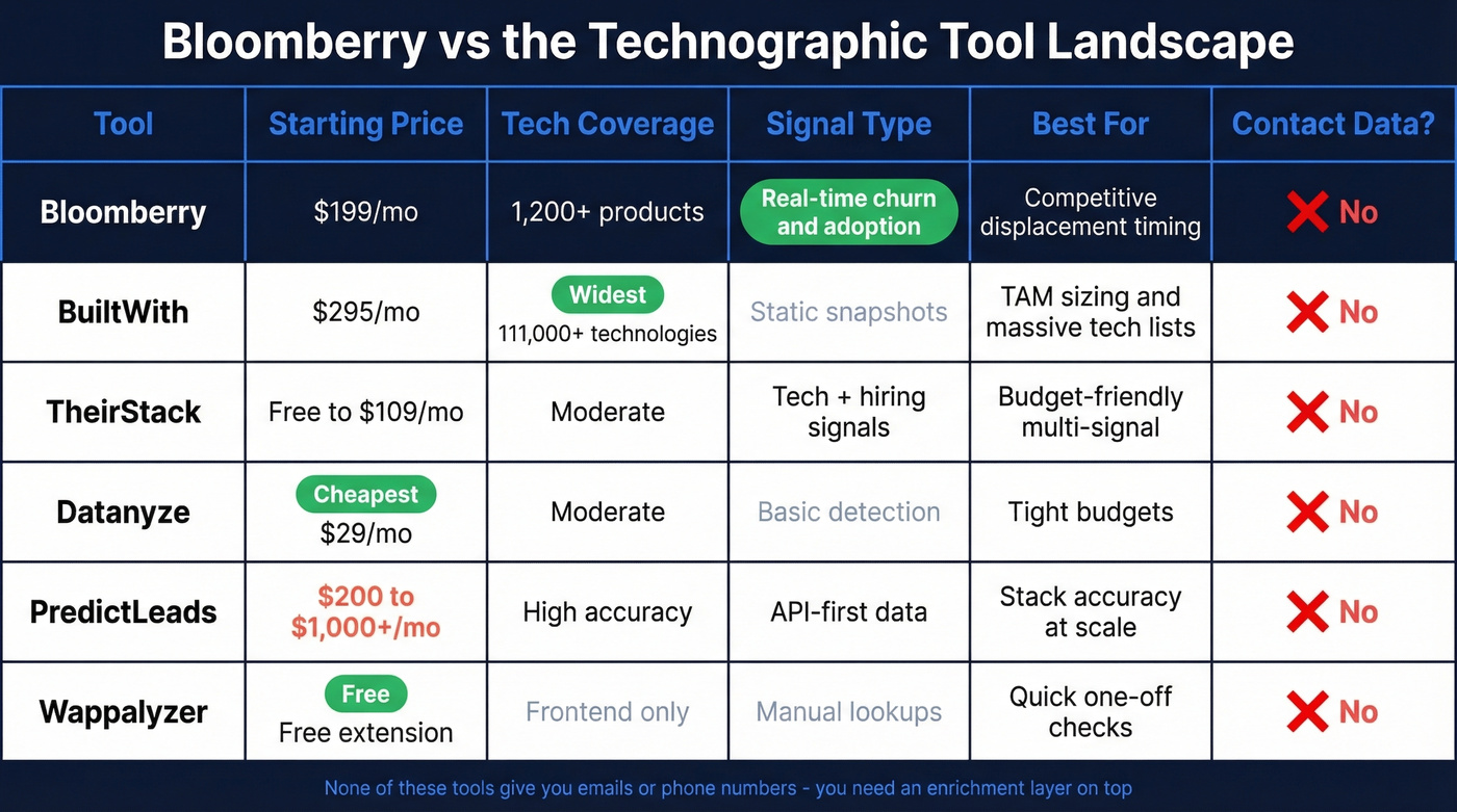 Bloomberry vs competitors comparison matrix with key dimensions