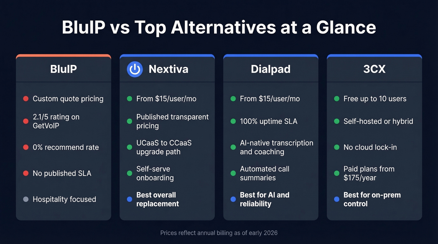 BluIP vs top three alternatives comparison diagram