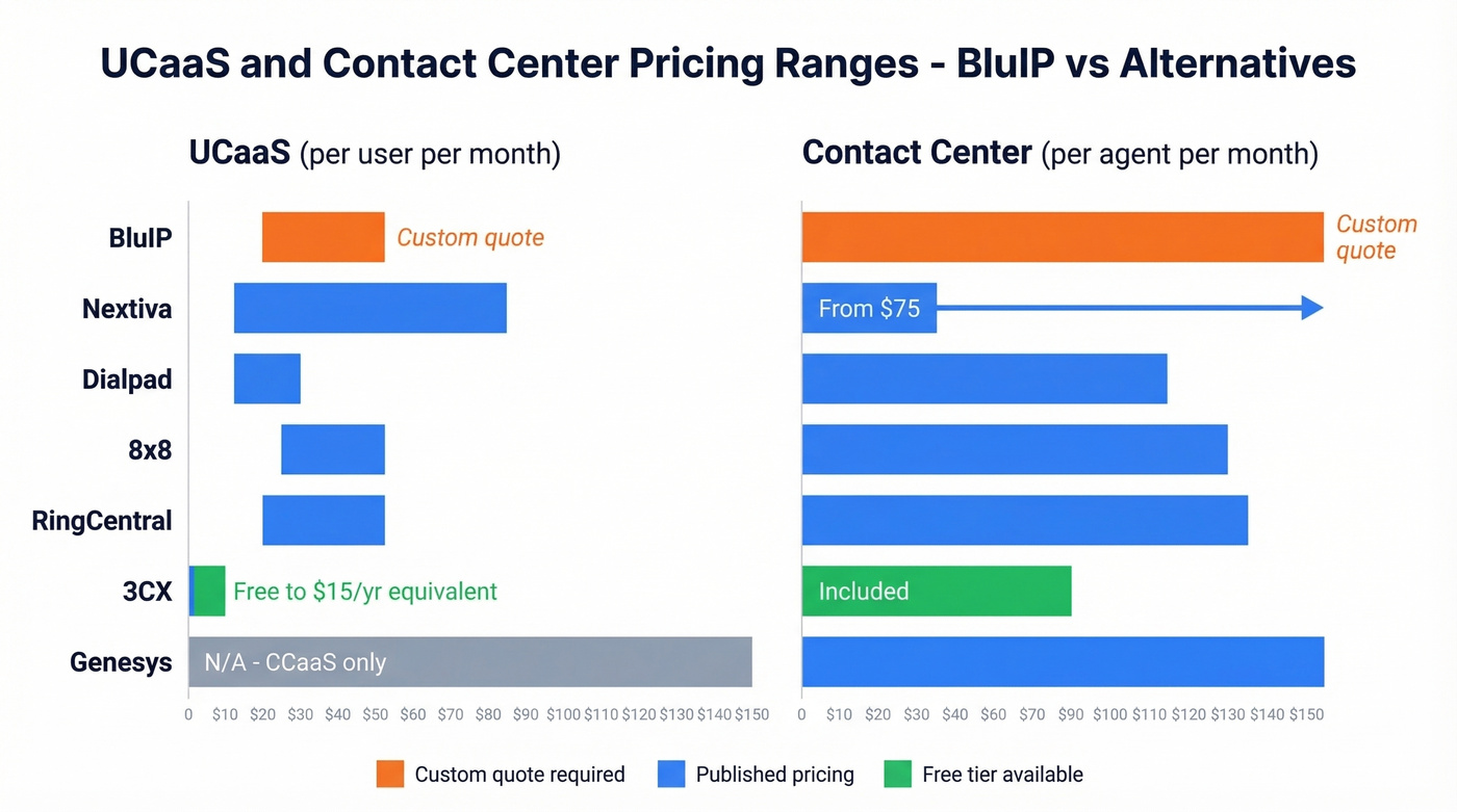 UCaaS and CCaaS pricing range comparison chart