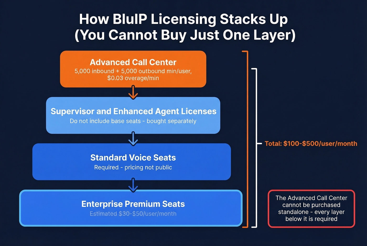BluIP licensing stack and how costs add up