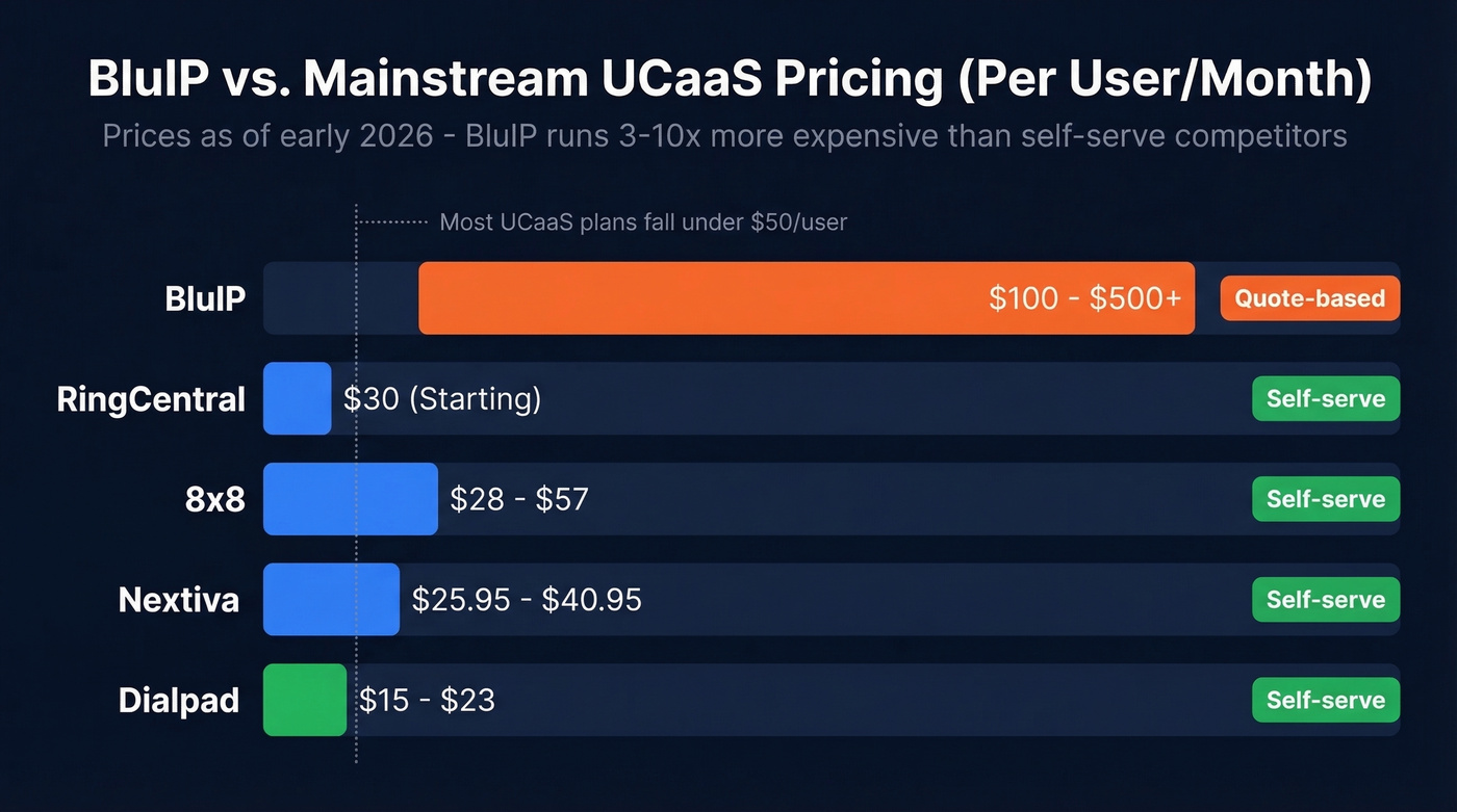 BluIP pricing compared to mainstream UCaaS competitors