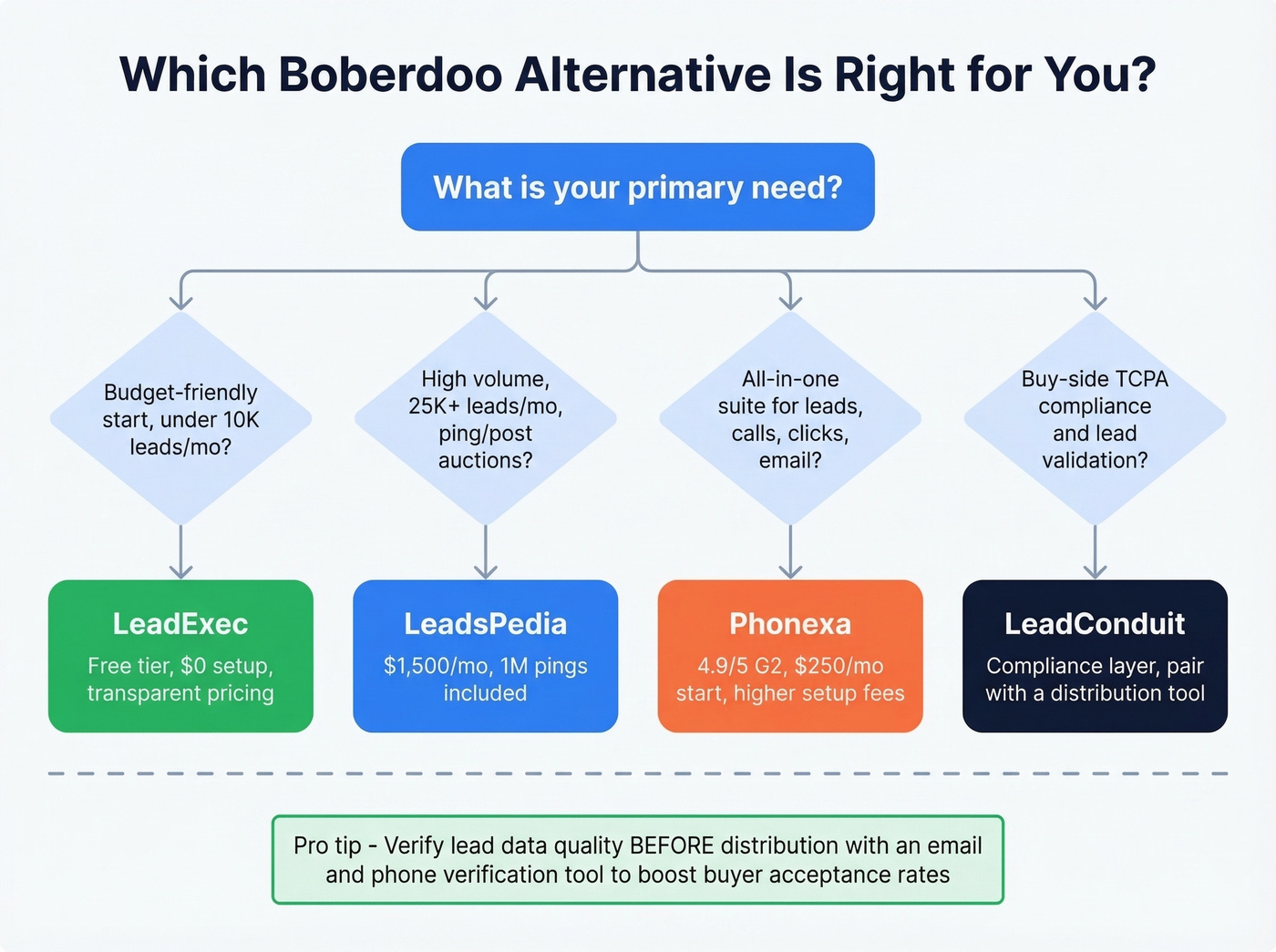 Decision flowchart for choosing the right Boberdoo alternative