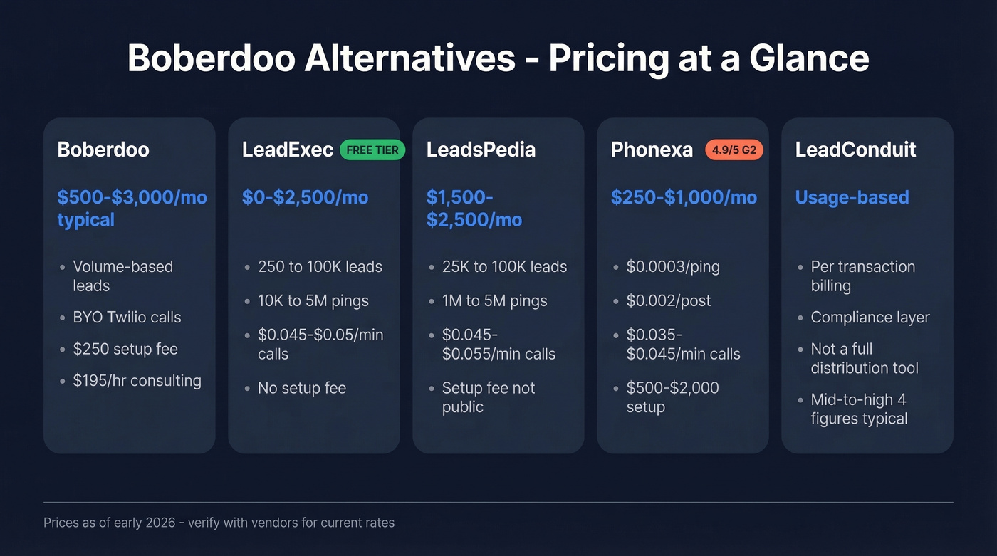 Boberdoo alternatives pricing comparison table with tiers