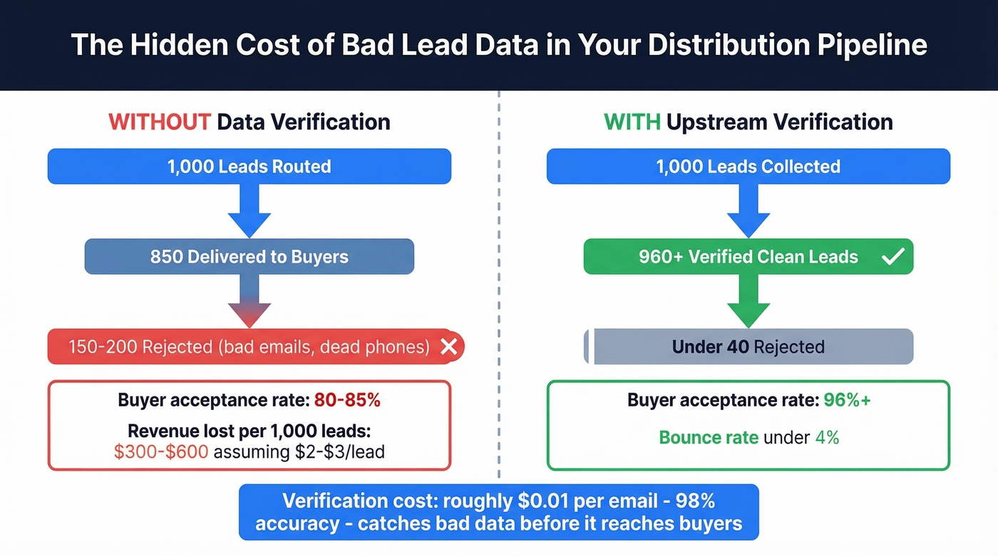 Impact of bad lead data on distribution revenue
