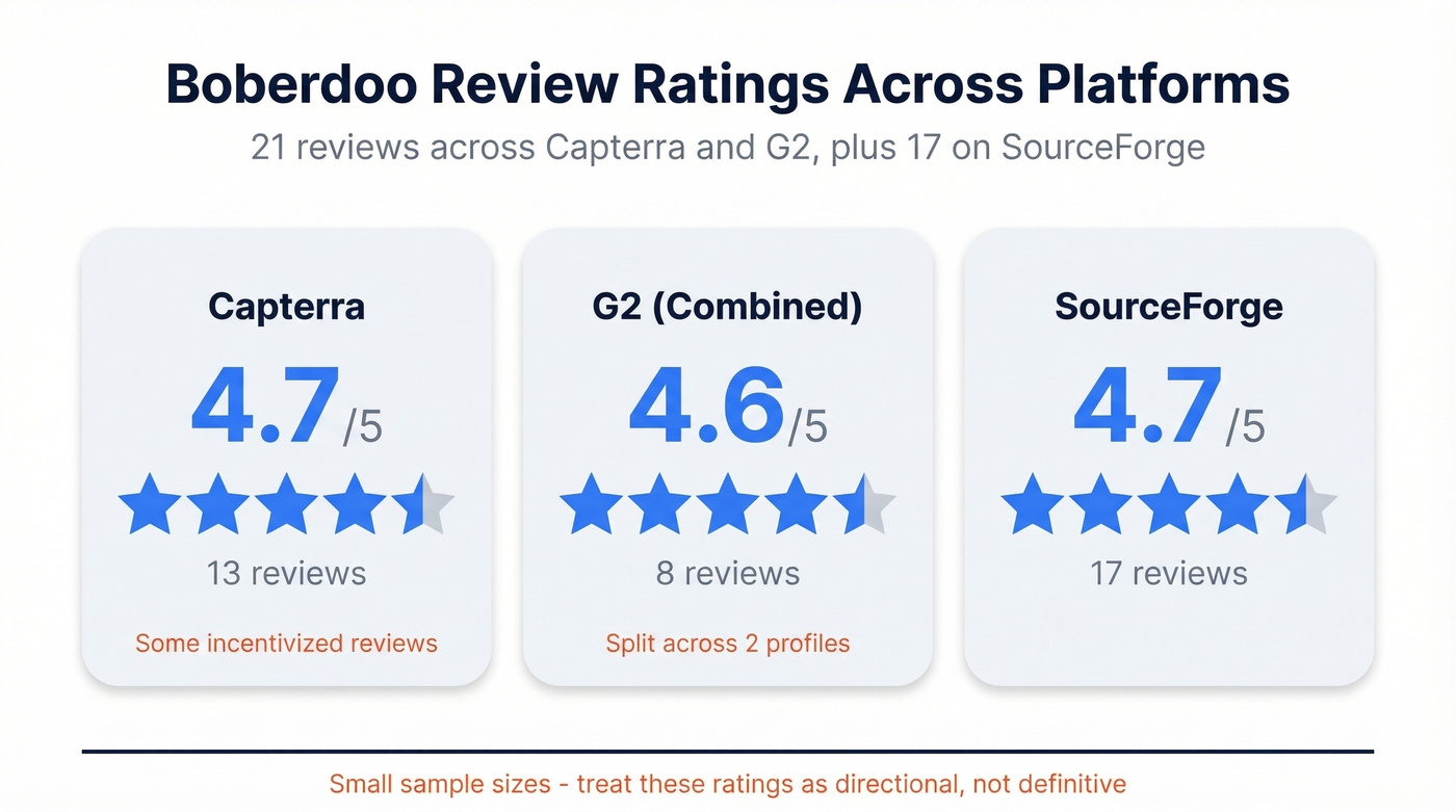Boberdoo user review ratings across platforms