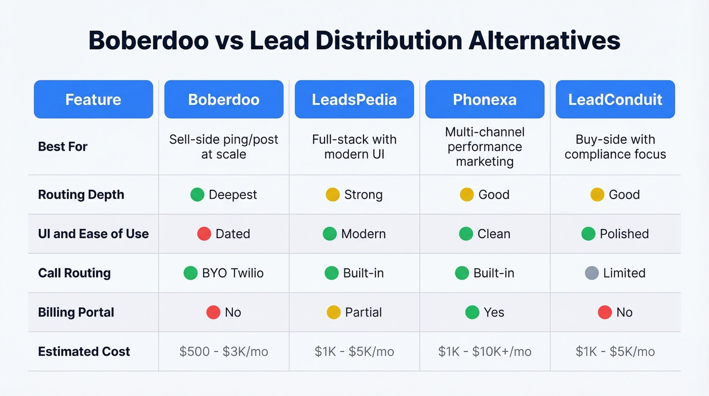 Boberdoo vs alternatives feature comparison matrix