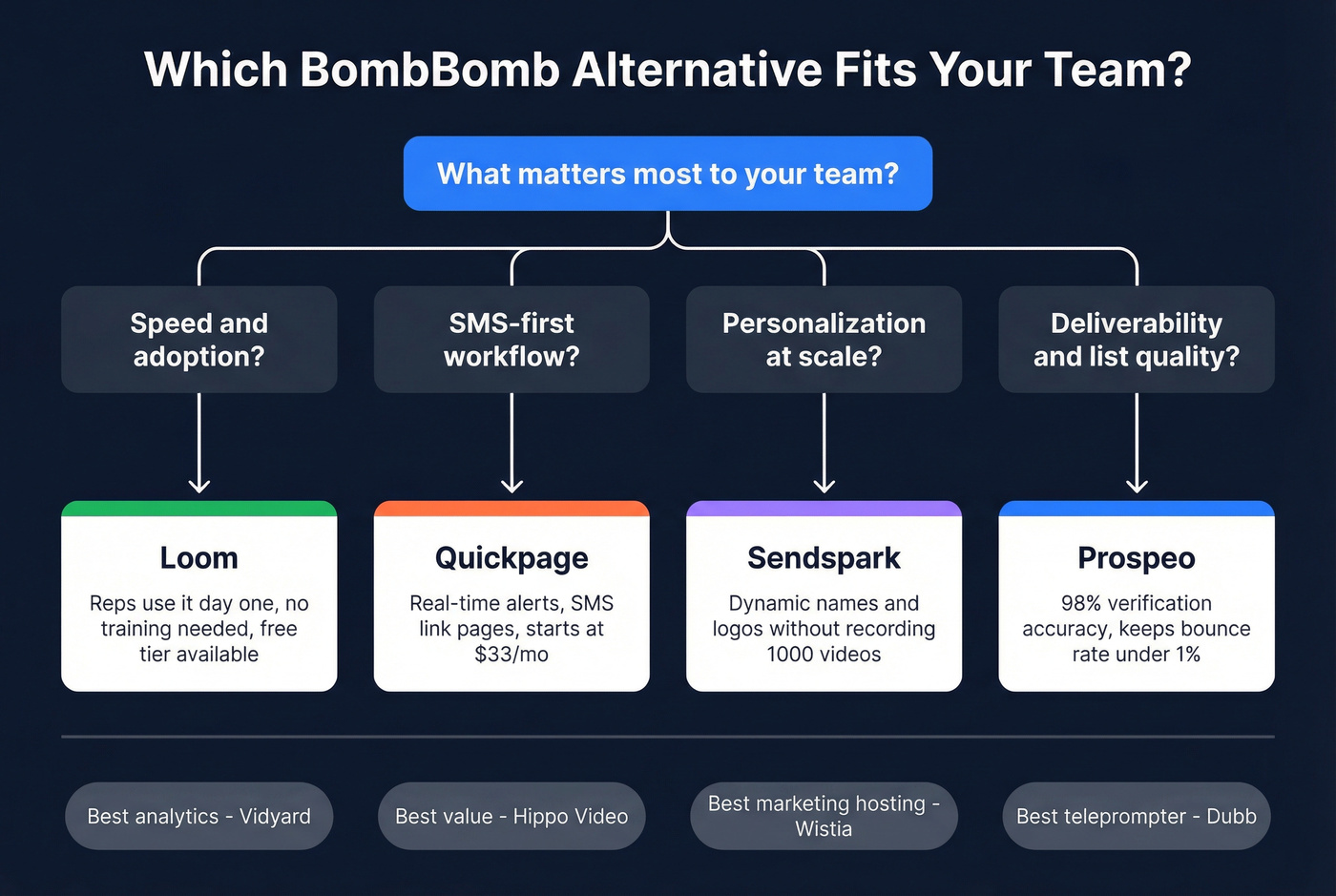 Decision flowchart matching use cases to recommended tools