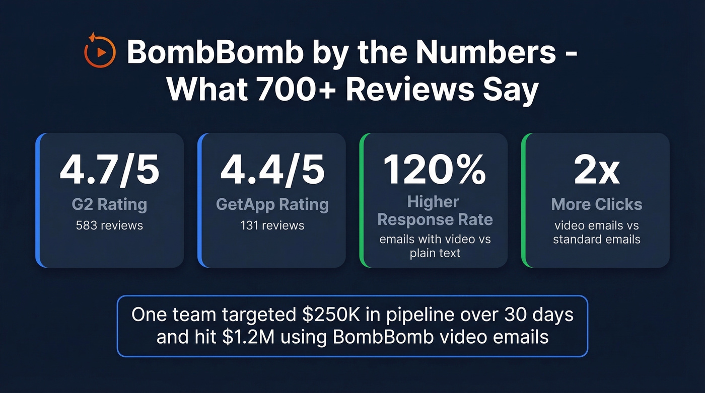 BombBomb user review ratings and key stats
