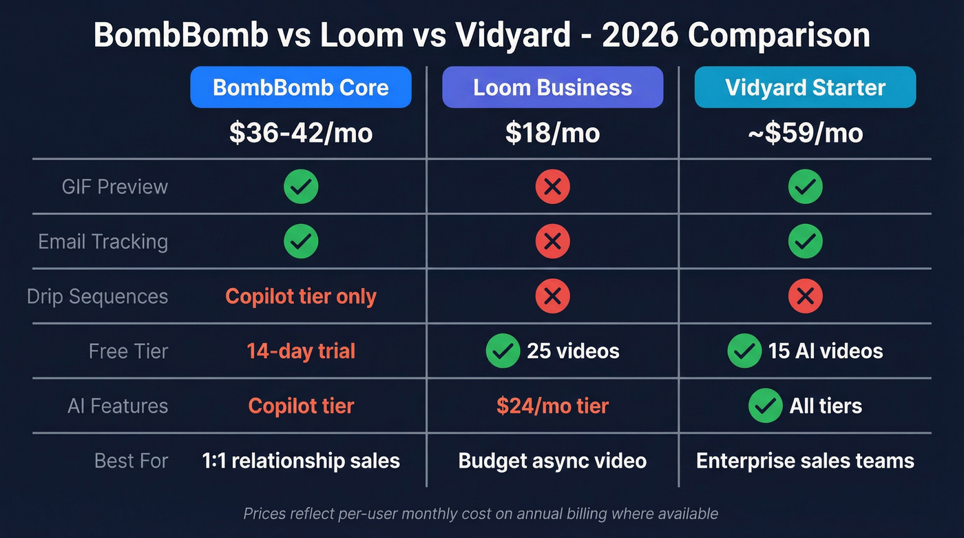 BombBomb vs Loom vs Vidyard feature comparison