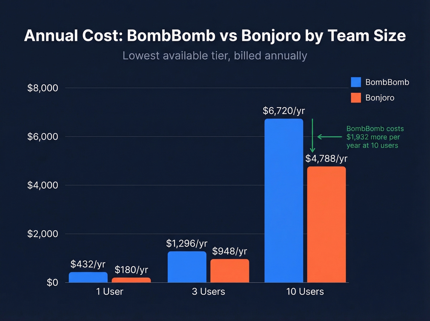 Annual team cost comparison bar chart by team size