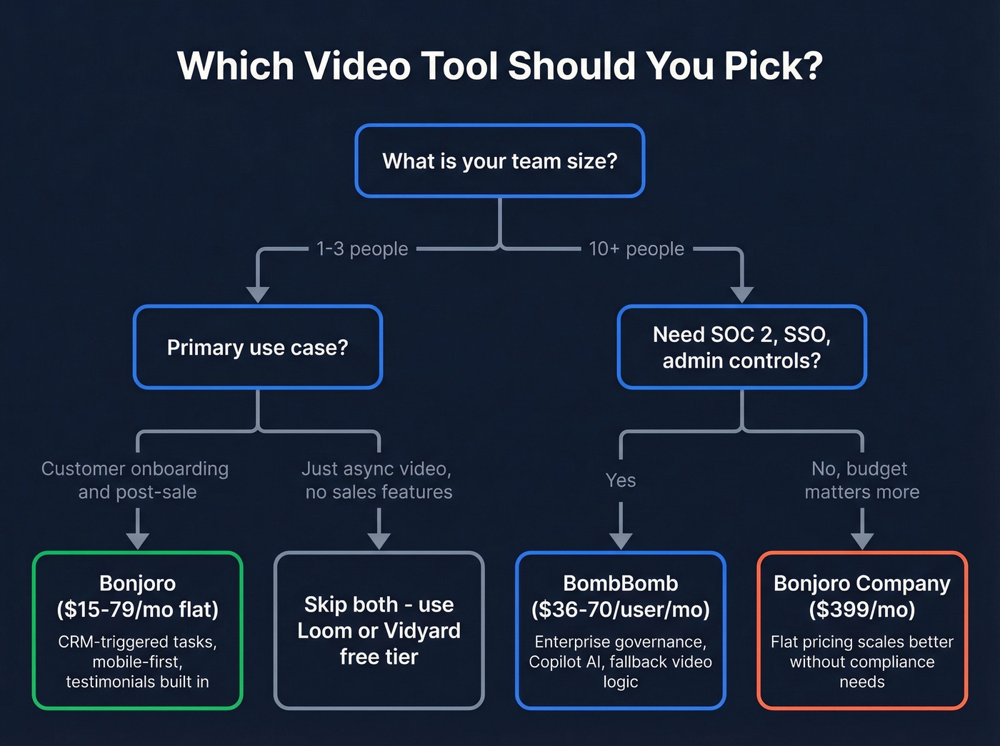 Decision tree for choosing BombBomb vs Bonjoro vs alternatives