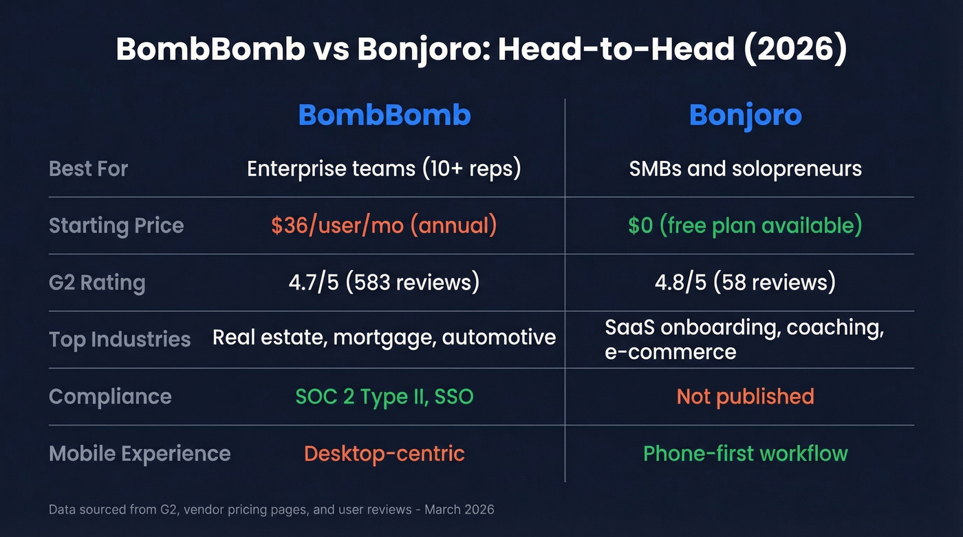 BombBomb vs Bonjoro head-to-head comparison overview