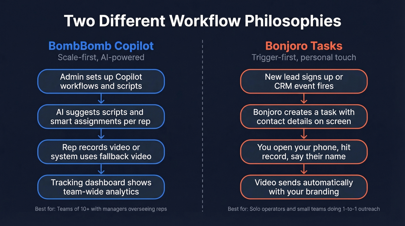 BombBomb vs Bonjoro workflow philosophy comparison