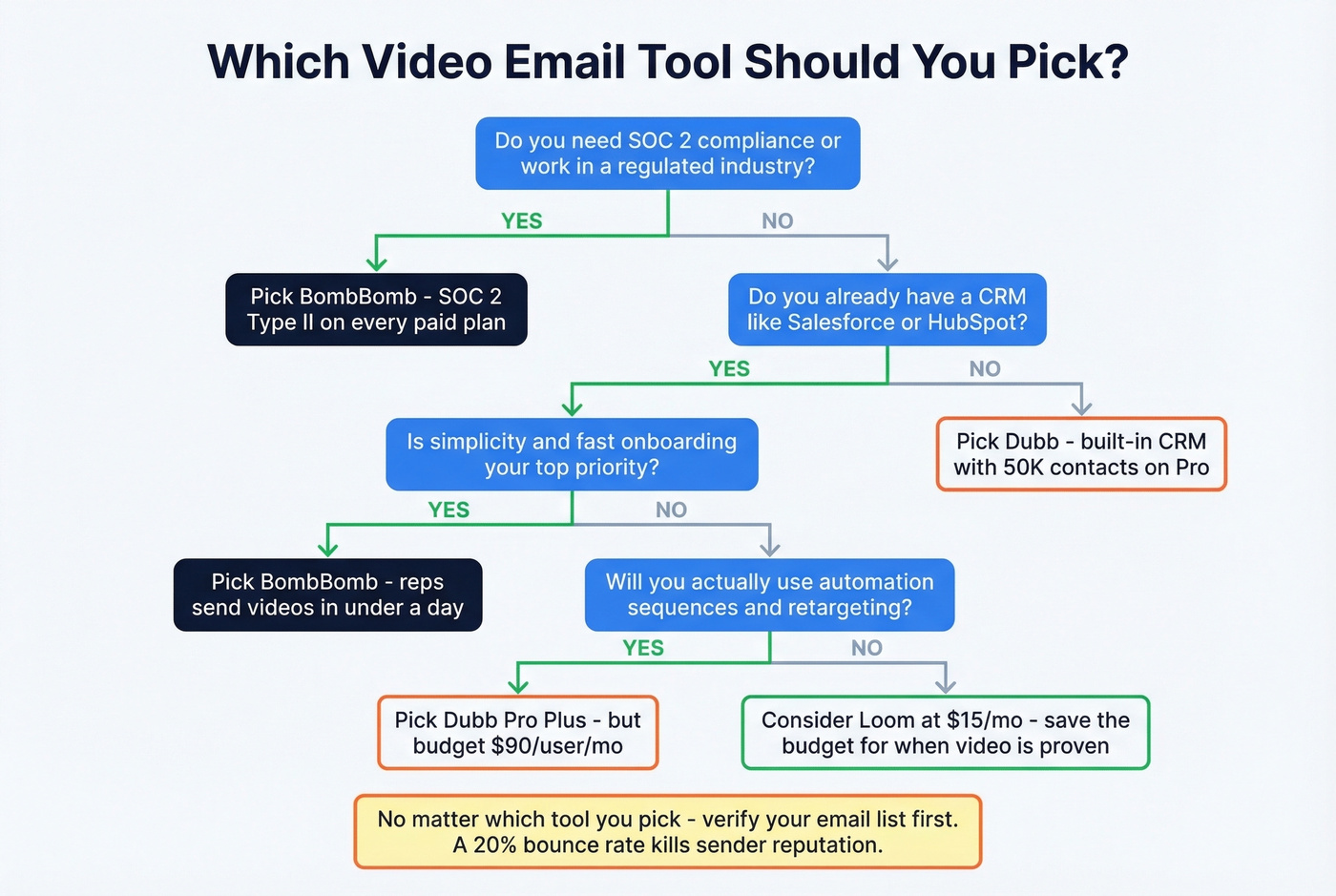 Decision flowchart for choosing BombBomb or Dubb