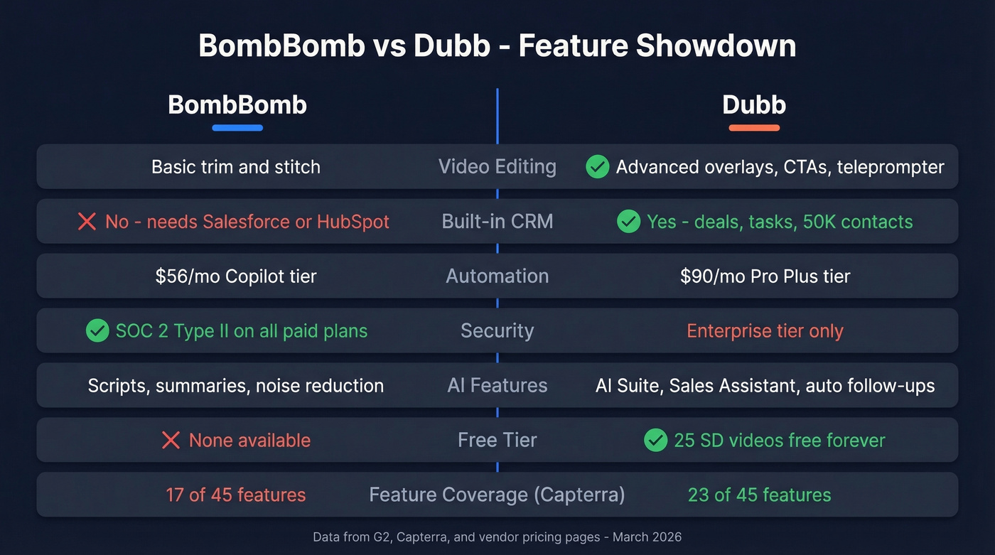 BombBomb vs Dubb feature comparison side by side