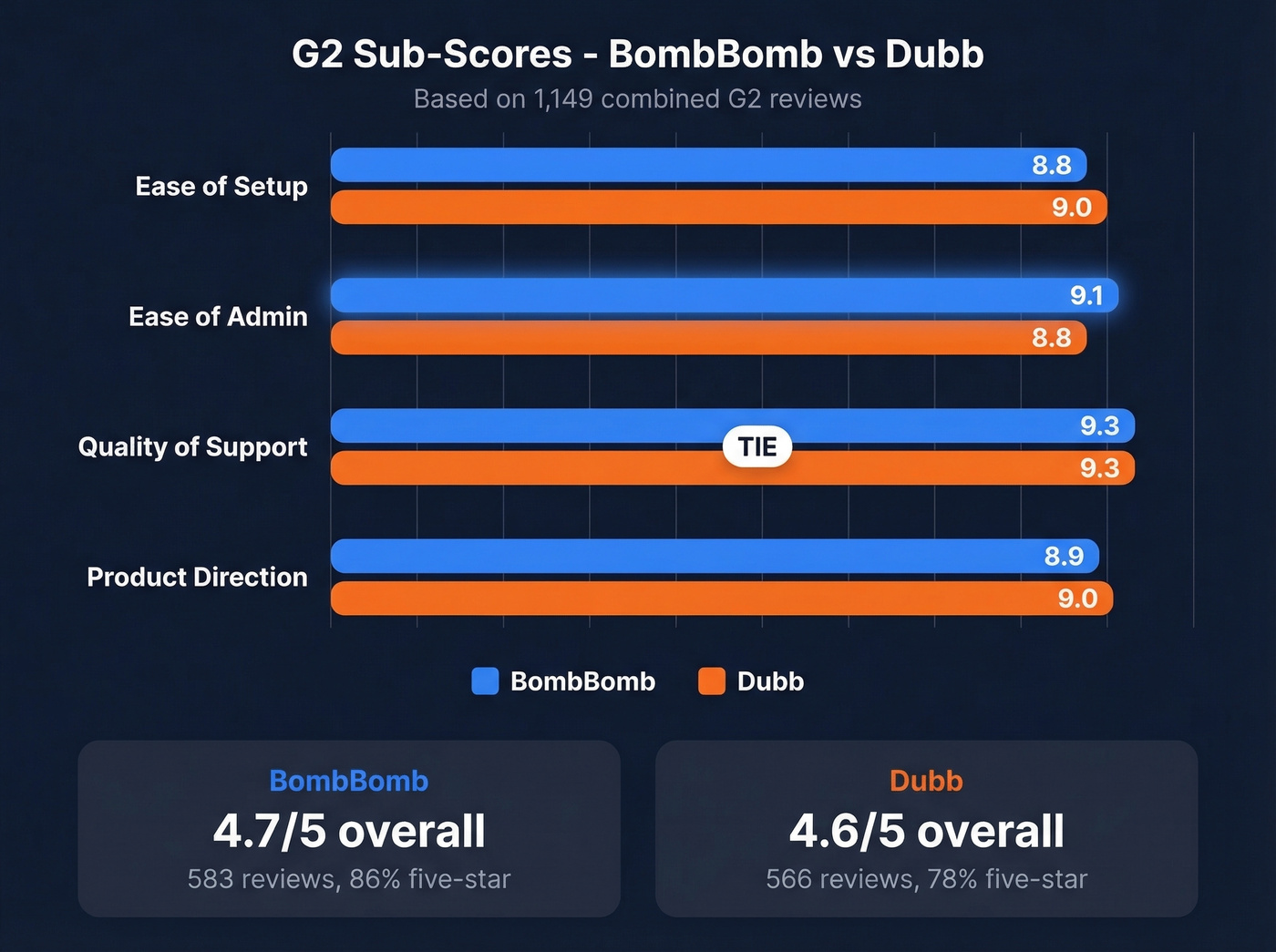 G2 sub-scores horizontal bar chart comparison