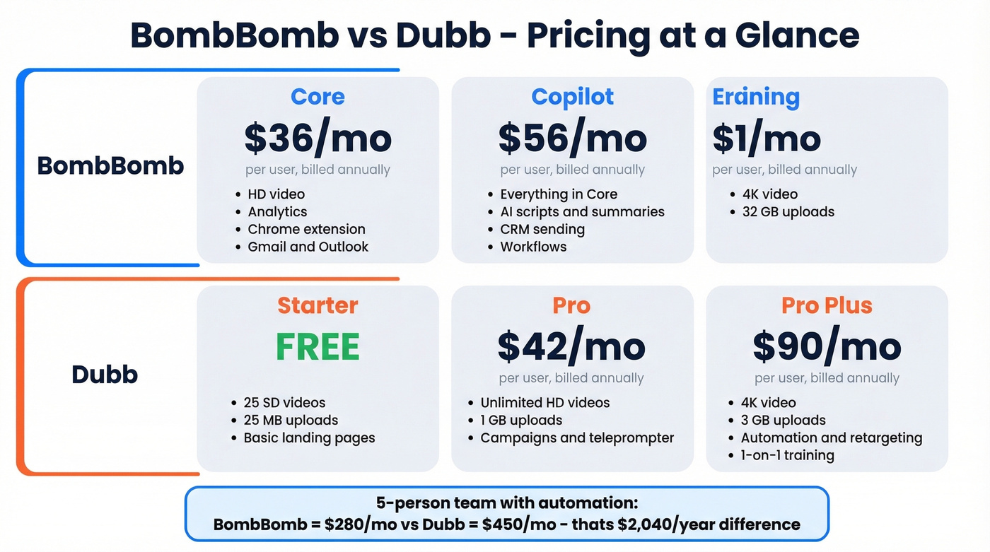 BombBomb vs Dubb pricing tiers visual breakdown