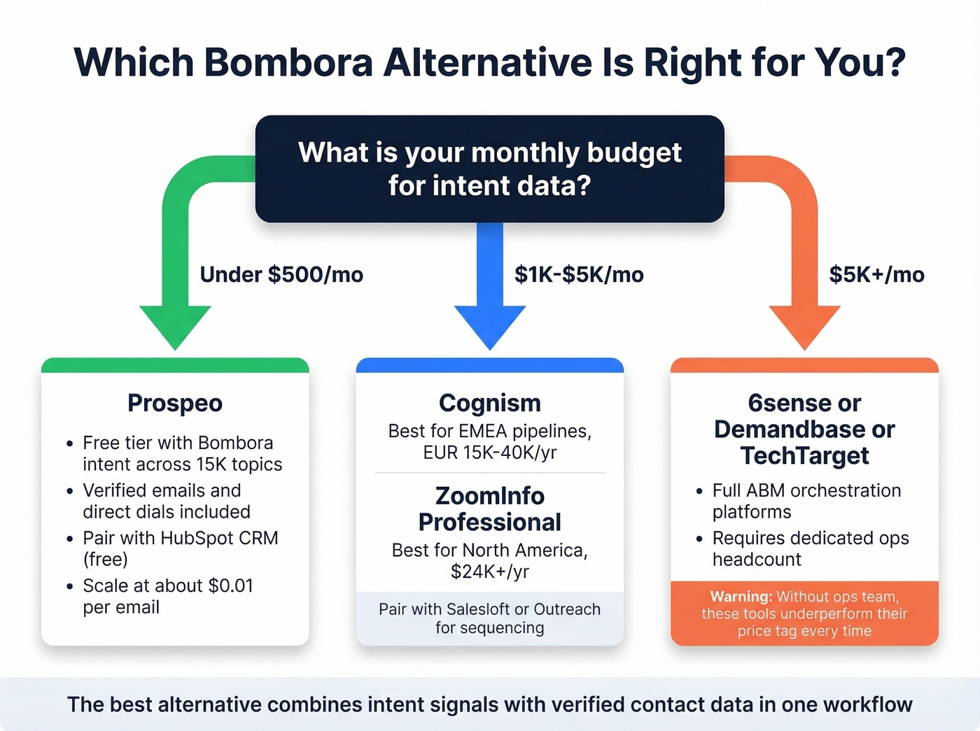 Decision flowchart for choosing a Bombora alternative by budget