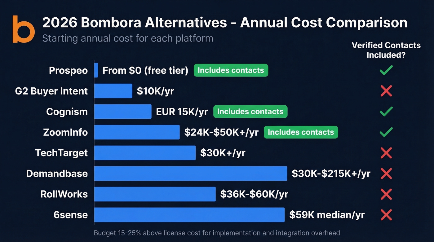 Annual cost comparison of all eight Bombora alternatives