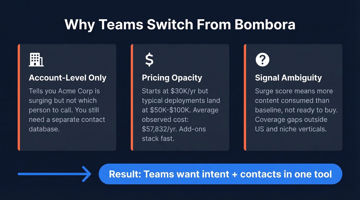 Bombora pain points driving teams to switch