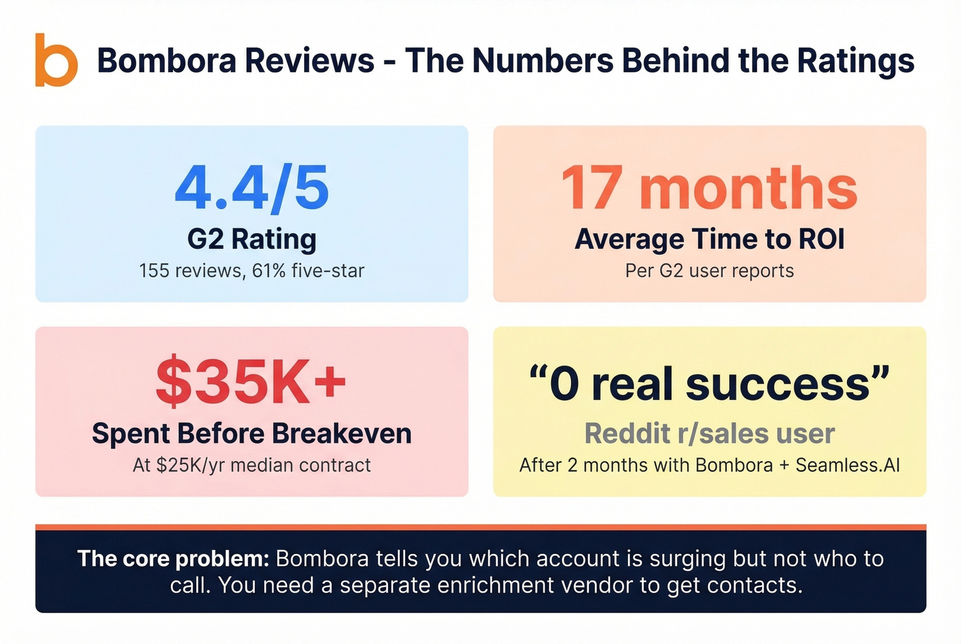 Bombora review stats and ROI reality check card