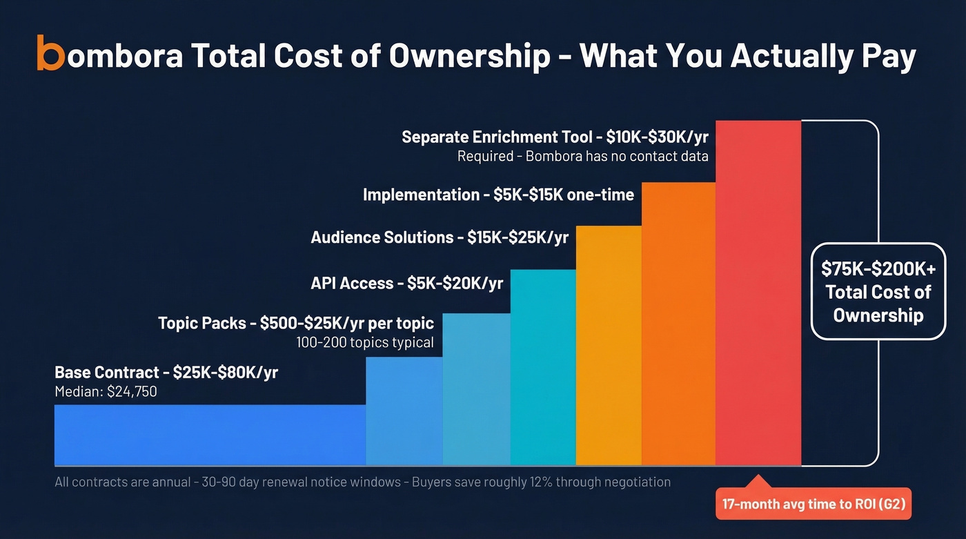 Bombora total cost of ownership breakdown visualization