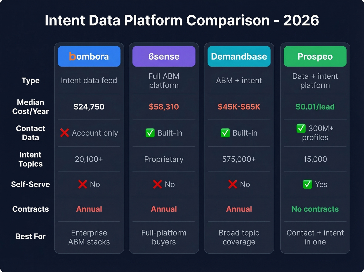 Bombora vs 6sense vs Demandbase vs Prospeo comparison