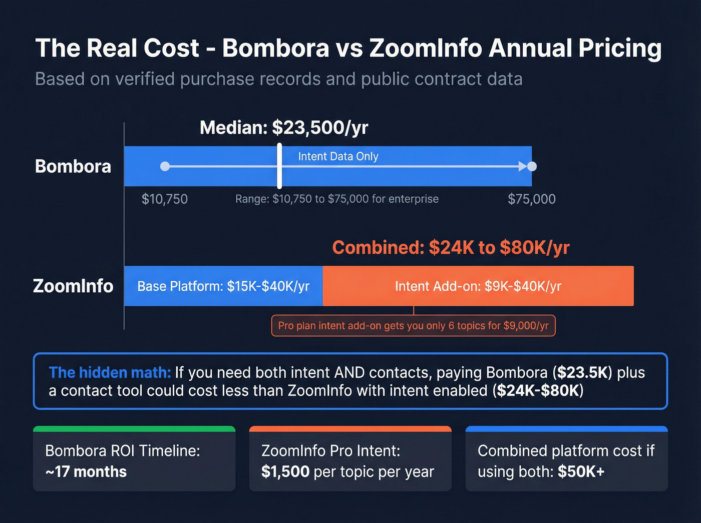 Bombora vs ZoomInfo annual pricing comparison chart