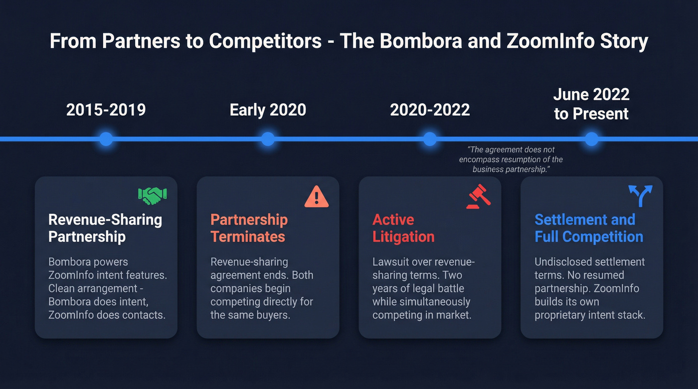 Bombora and ZoomInfo partnership to competition timeline