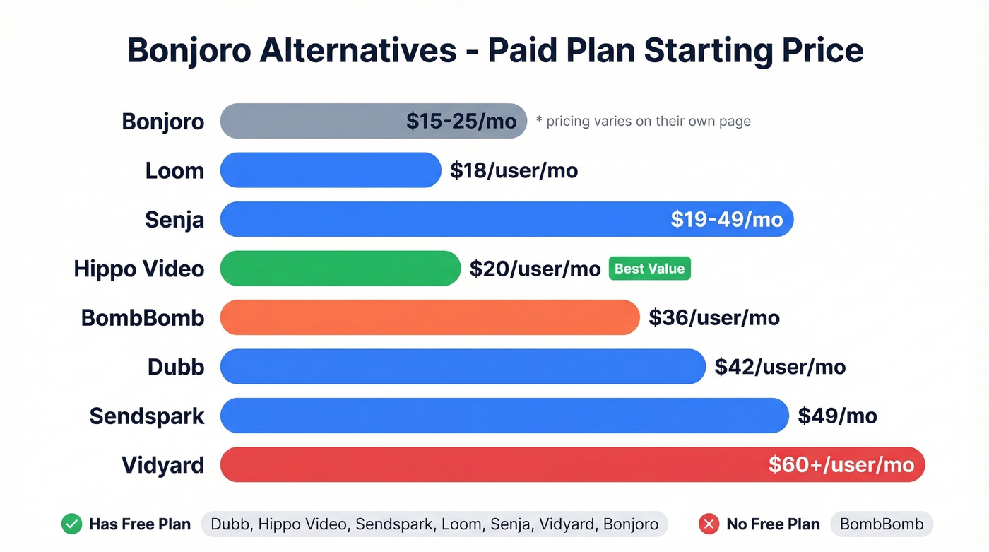 Visual pricing comparison of all seven Bonjoro alternatives