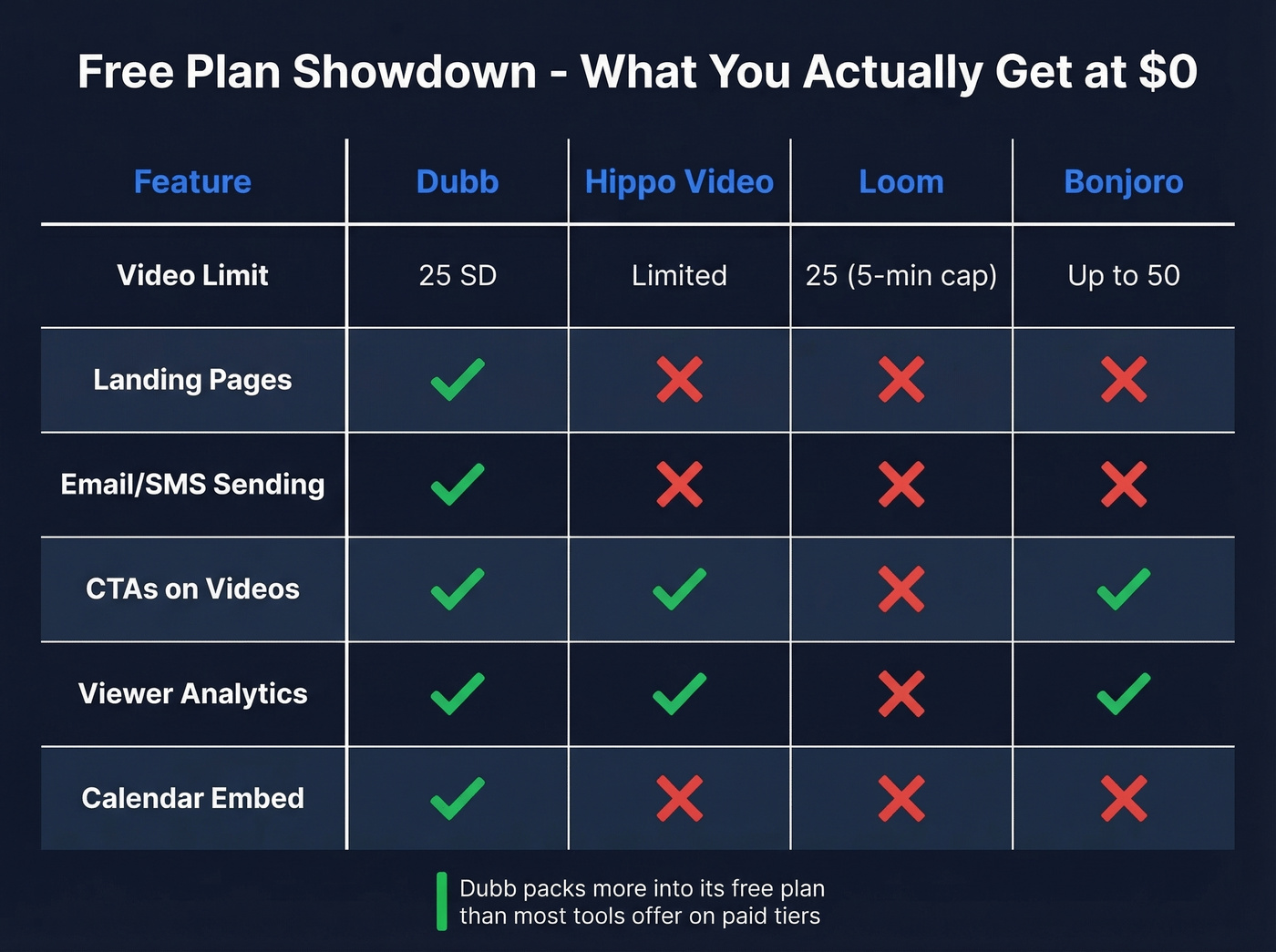 Dubb free plan features compared to other free plans