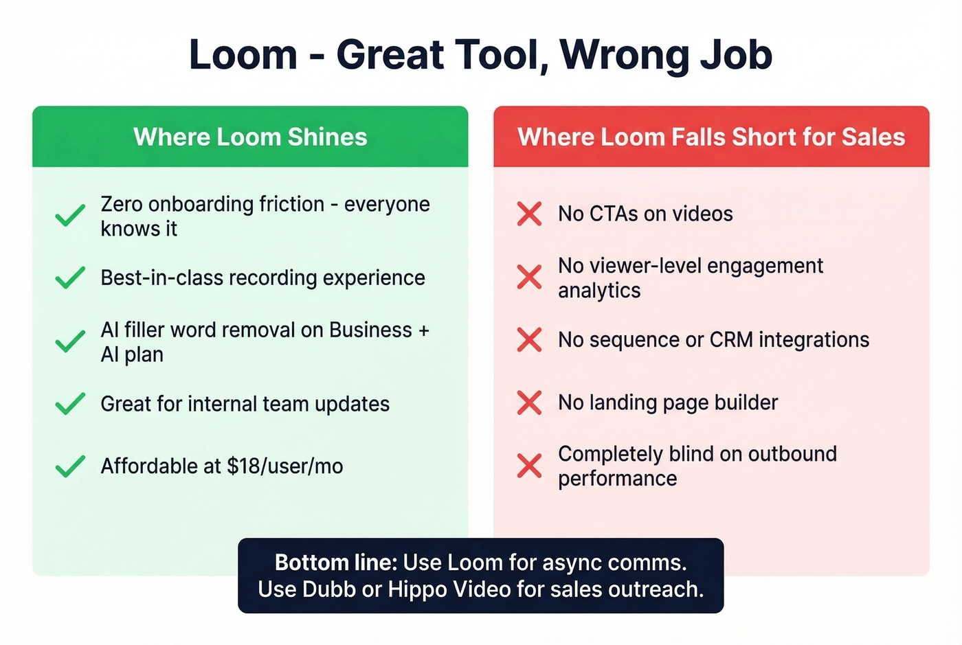 Loom strengths vs weaknesses for sales use cases