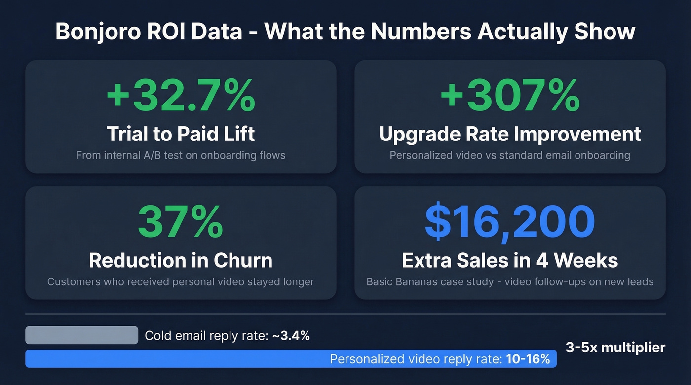 Bonjoro ROI stats and conversion lift data