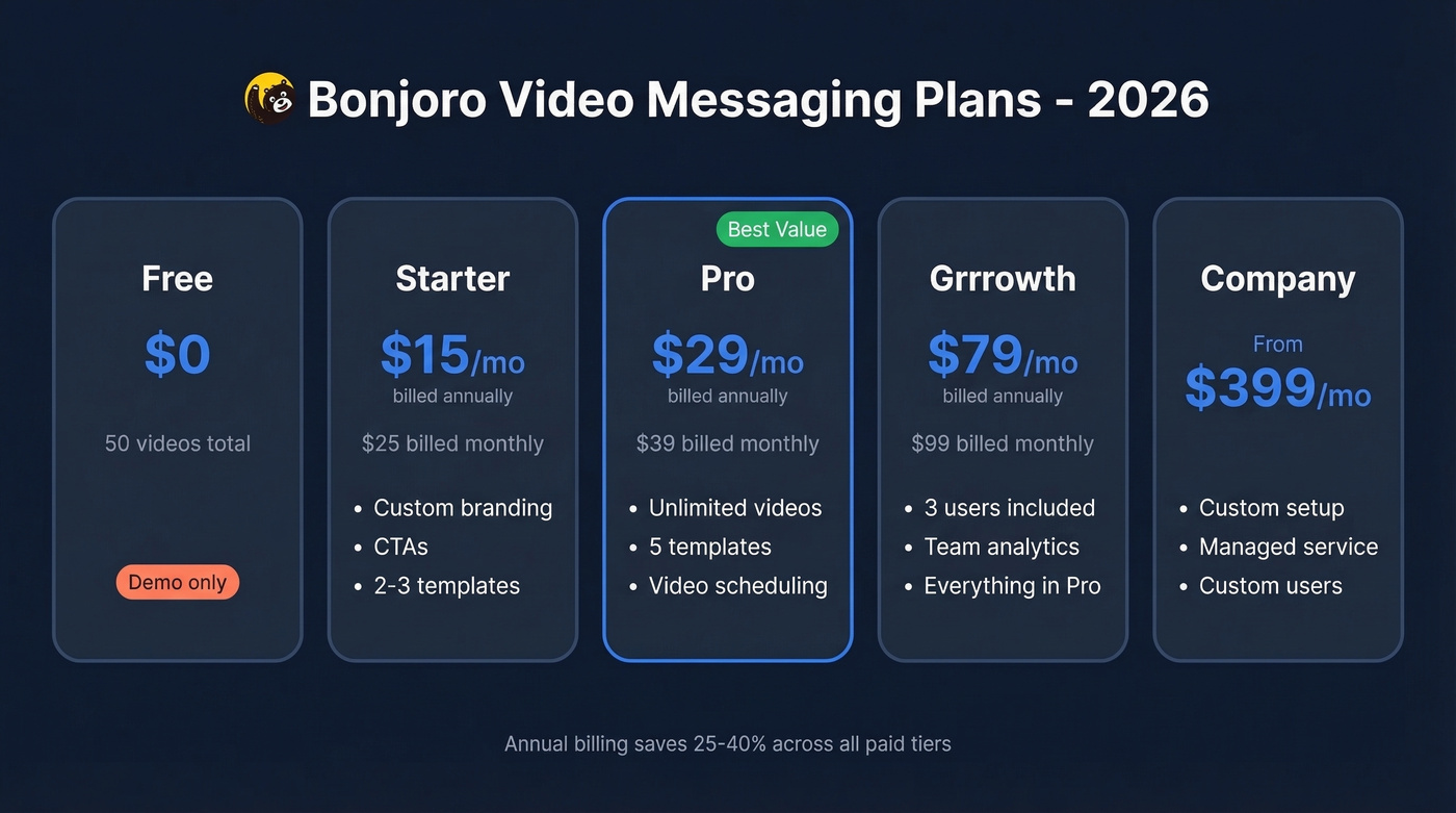 Bonjoro video messaging pricing tiers comparison
