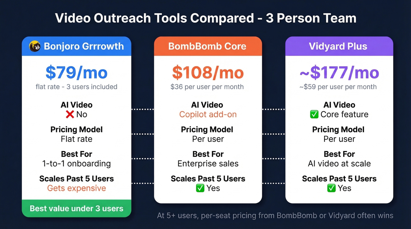 Bonjoro vs BombBomb vs Vidyard comparison chart