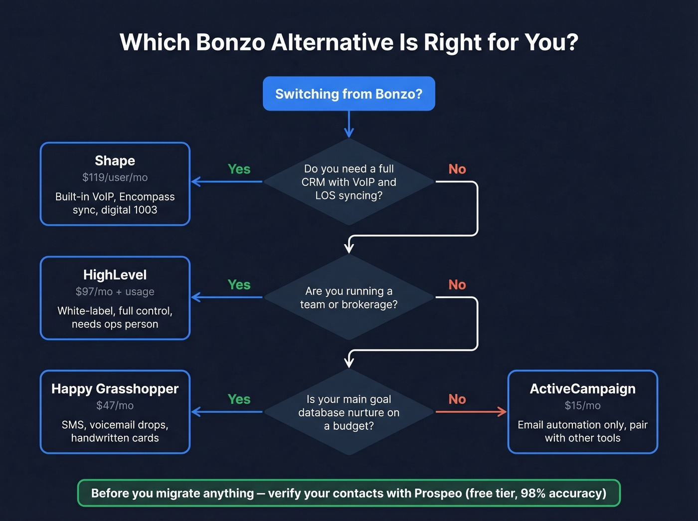 Decision tree for choosing the right Bonzo alternative