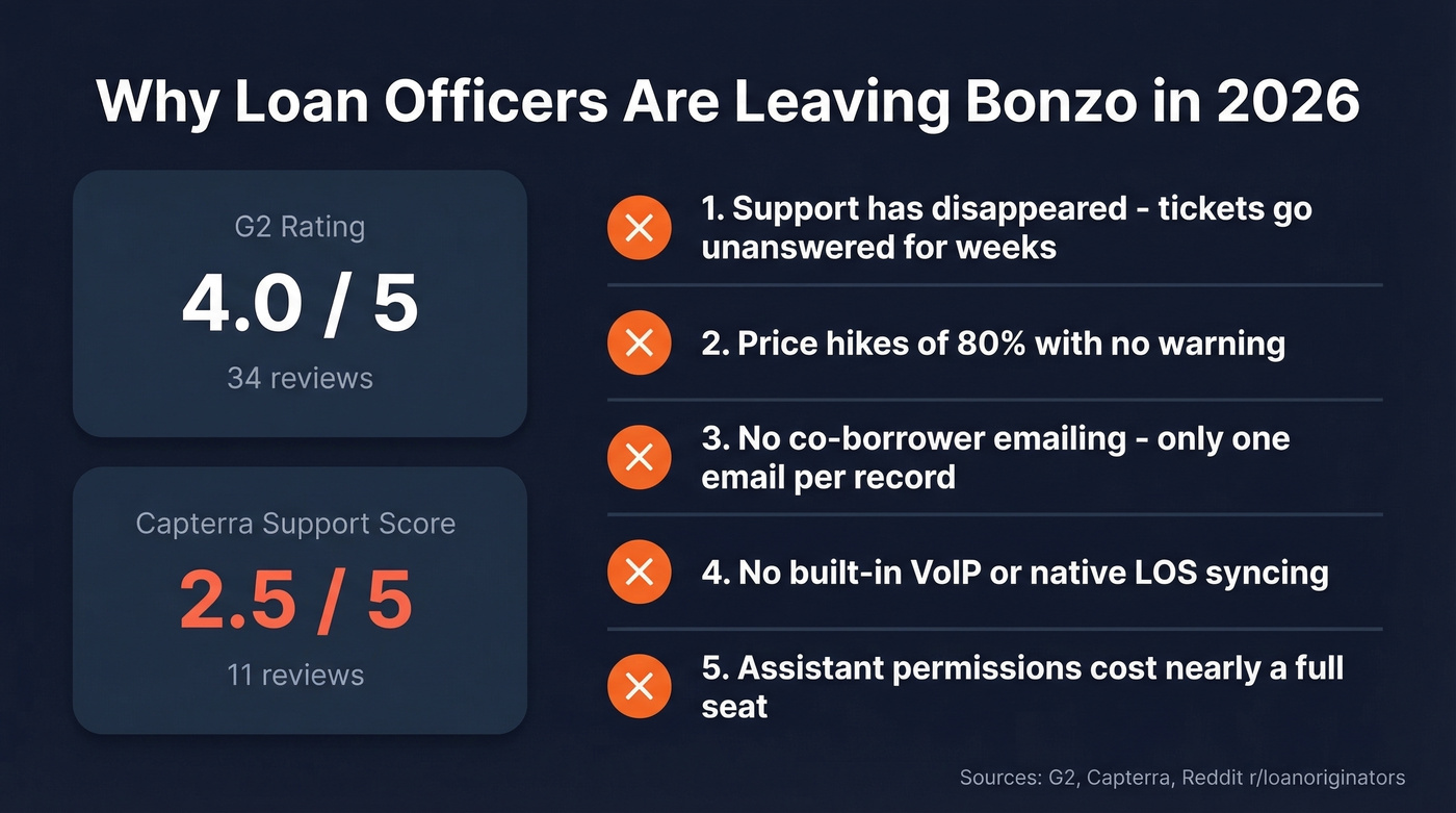 Bonzo pain points and review scores visualization