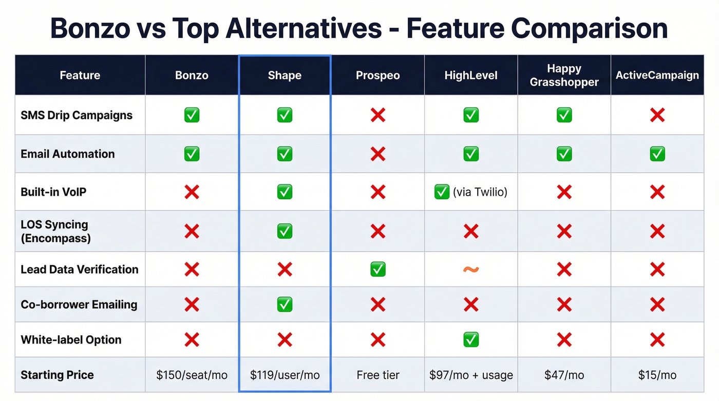 Bonzo vs top alternatives feature comparison matrix