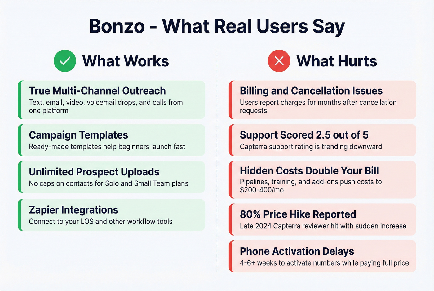 Bonzo pros and cons visual summary from real user reviews