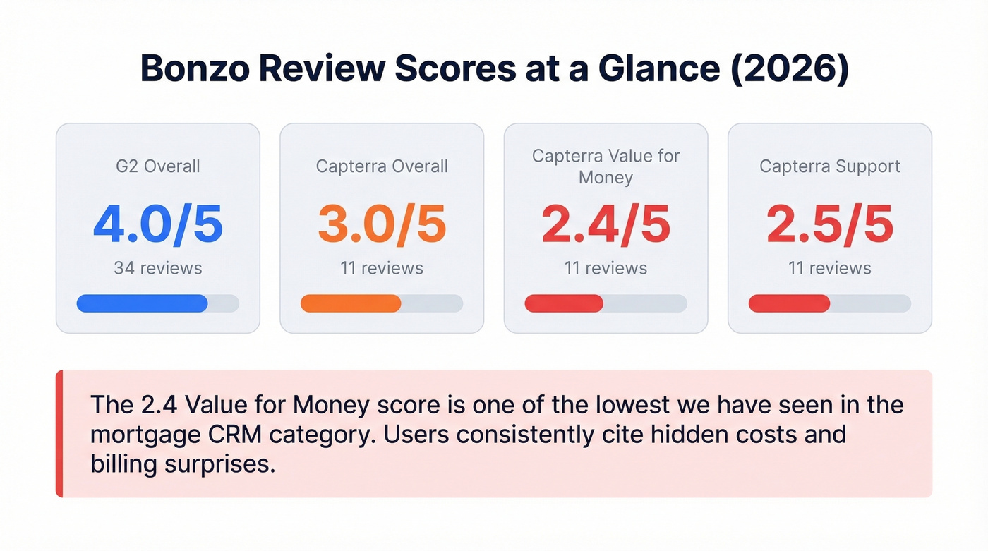 Bonzo review scores across platforms with ratings highlighted