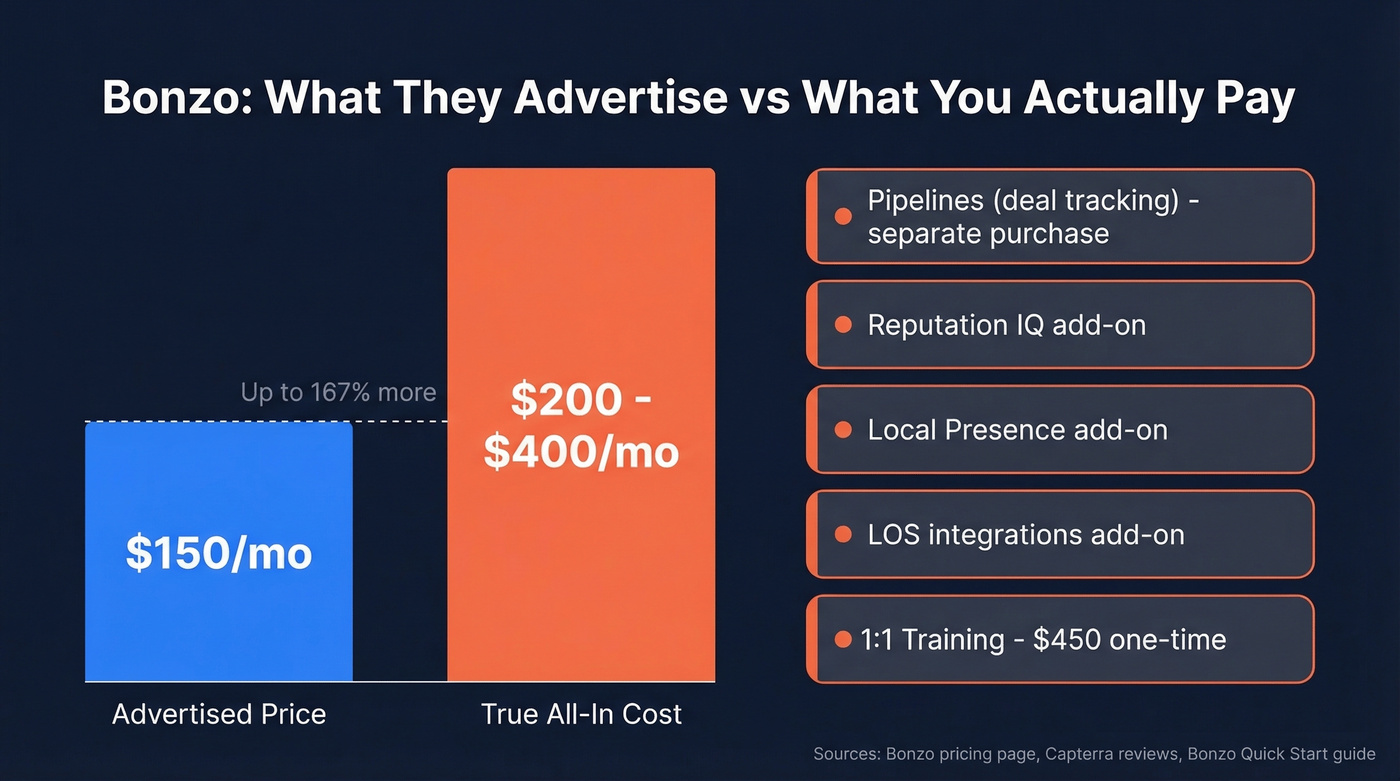 Bonzo advertised price vs true all-in cost breakdown